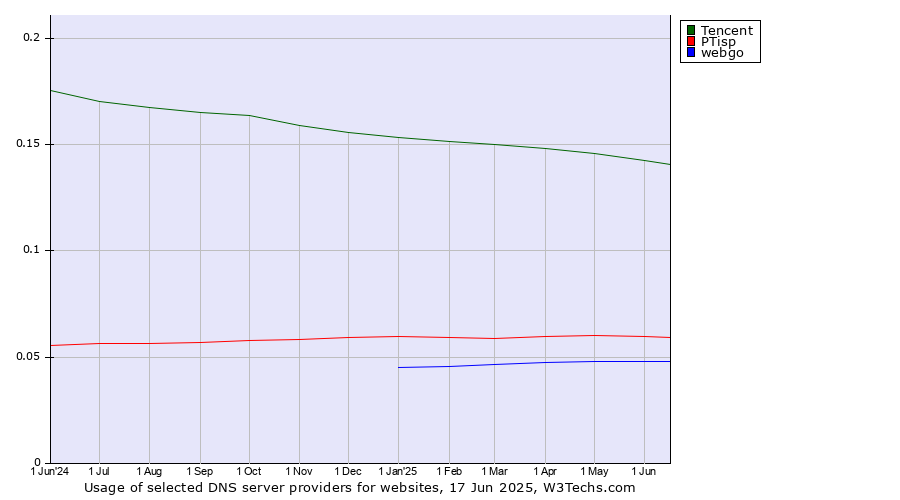 Historical trends in the usage of Tencent vs. PTisp vs. webgo