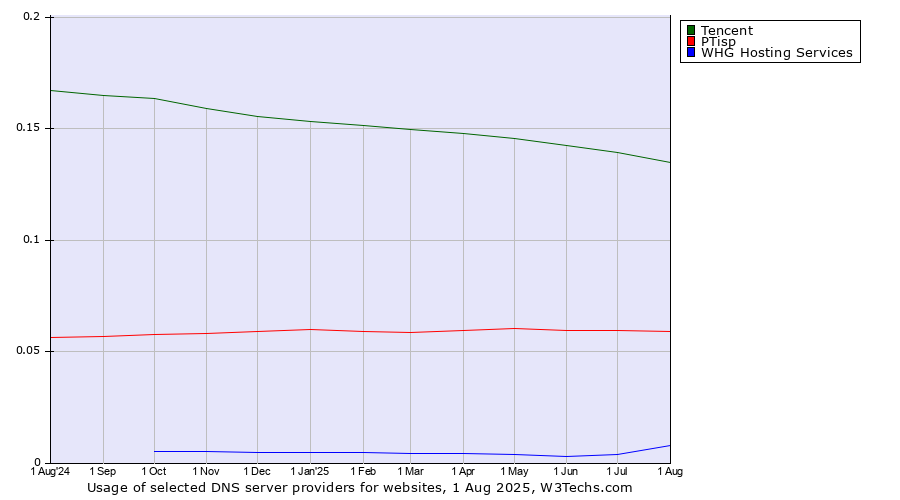 Historical trends in the usage of Tencent vs. PTisp vs. WHG Hosting Services