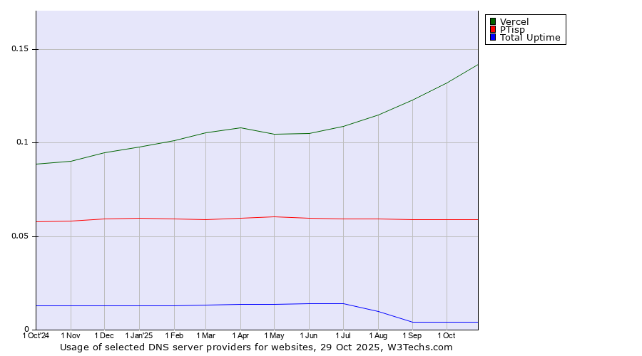 Historical trends in the usage of Vercel vs. PTisp vs. Total Uptime