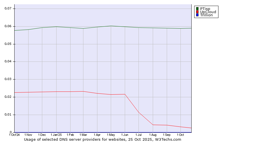 Historical trends in the usage of PTisp vs. UpCloud vs. Trillion