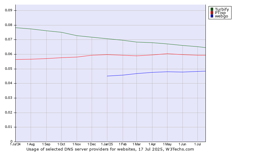 Historical trends in the usage of Turbify vs. PTisp vs. webgo