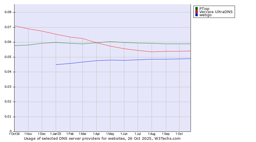 Historical trends in the usage of PTisp vs. Vercara UltraDNS vs. webgo
