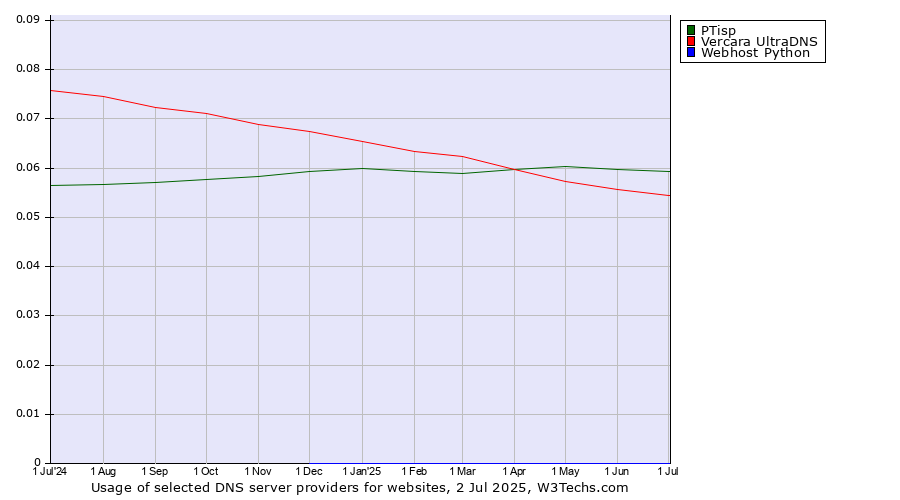 Historical trends in the usage of PTisp vs. Vercara UltraDNS vs. Webhost Python