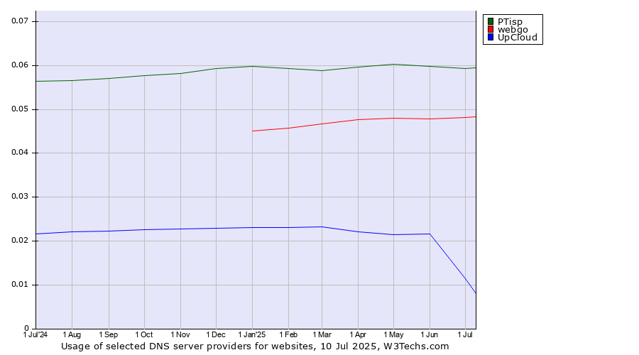 Historical trends in the usage of PTisp vs. webgo vs. UpCloud