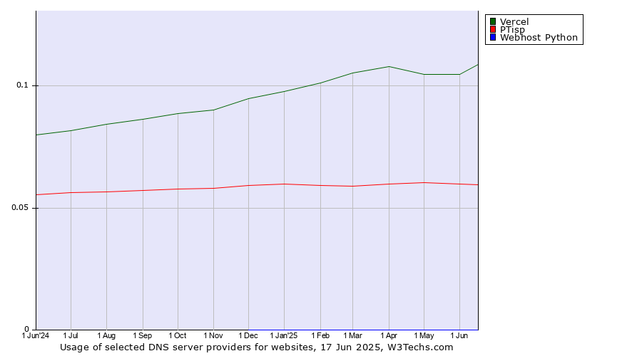Historical trends in the usage of Vercel vs. PTisp vs. Webhost Python