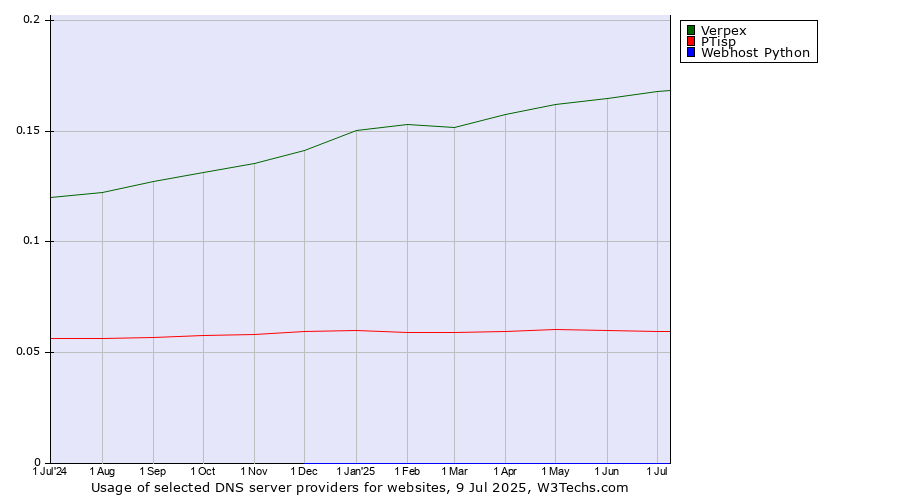 Historical trends in the usage of Verpex vs. PTisp vs. Webhost Python