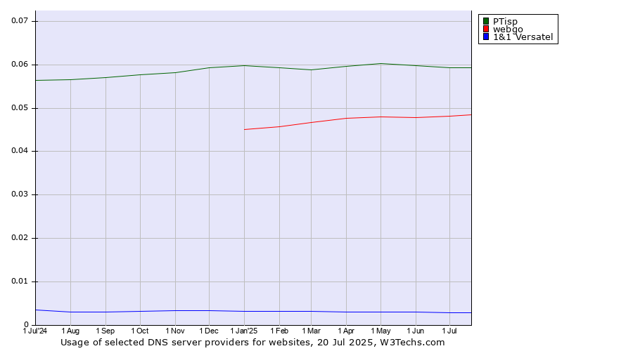 Historical trends in the usage of PTisp vs. webgo vs. 1&1 Versatel
