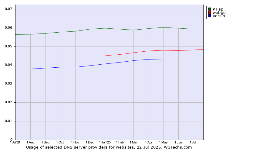 Historical trends in the usage of PTisp vs. webgo vs. Versio