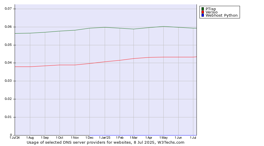 Historical trends in the usage of PTisp vs. Versio vs. Webhost Python