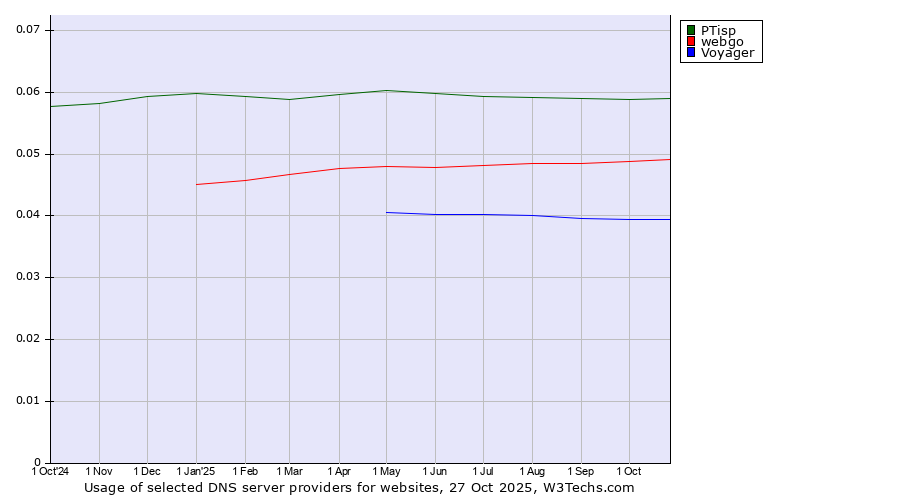 Historical trends in the usage of PTisp vs. webgo vs. Voyager