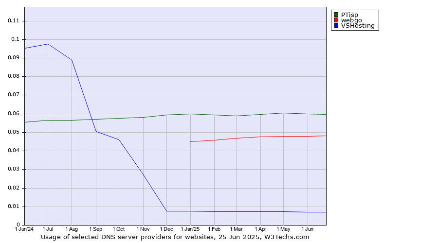 Historical trends in the usage of PTisp vs. webgo vs. VSHosting