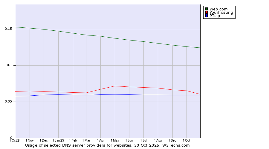 Historical trends in the usage of Web.com vs. Yourhosting vs. PTisp