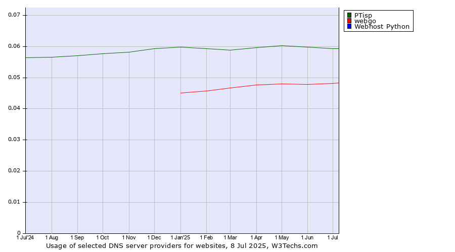 Historical trends in the usage of PTisp vs. webgo vs. Webhost Python