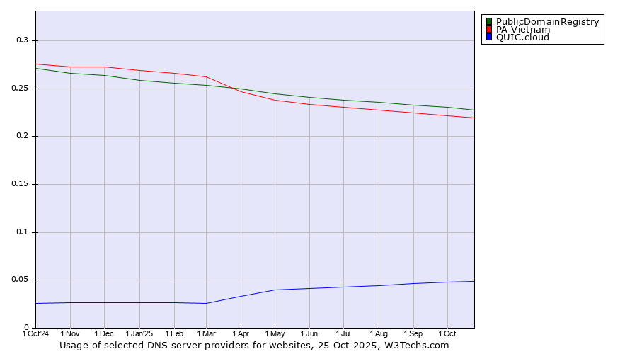 Historical trends in the usage of PublicDomainRegistry vs. PA Vietnam vs. QUIC.cloud
