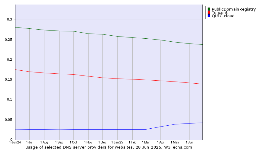 Historical trends in the usage of PublicDomainRegistry vs. Tencent vs. QUIC.cloud