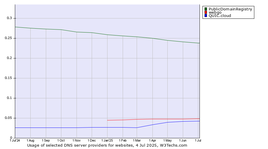 Historical trends in the usage of PublicDomainRegistry vs. webgo vs. QUIC.cloud