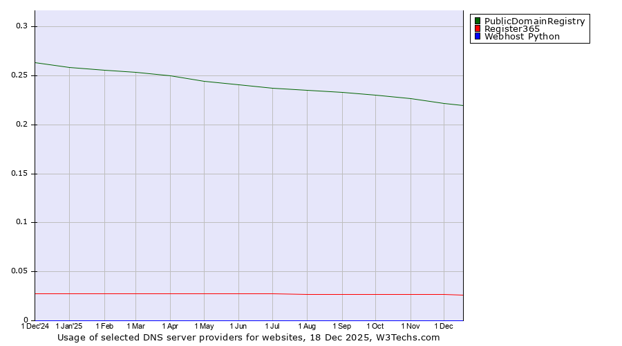 Historical trends in the usage of PublicDomainRegistry vs. Register365 vs. Webhost Python