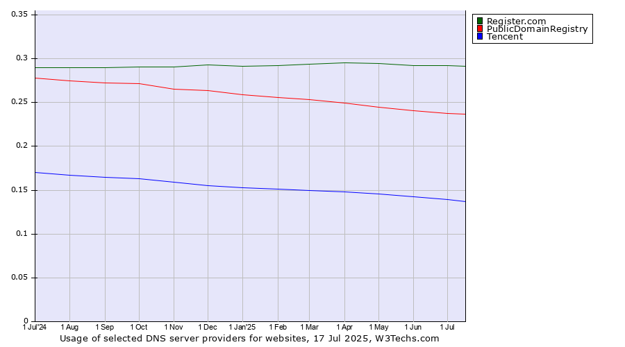 Historical trends in the usage of Register.com vs. PublicDomainRegistry vs. Tencent