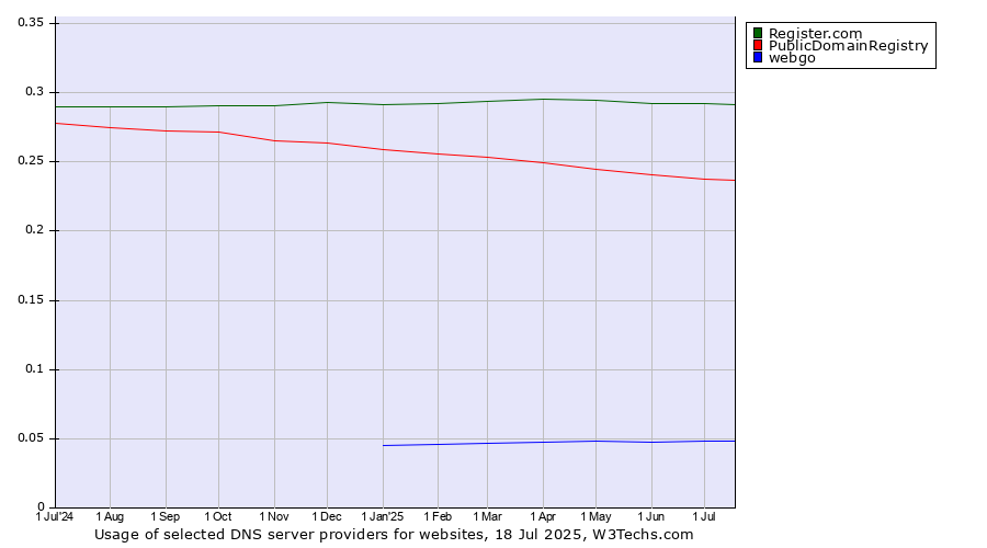 Historical trends in the usage of Register.com vs. PublicDomainRegistry vs. webgo
