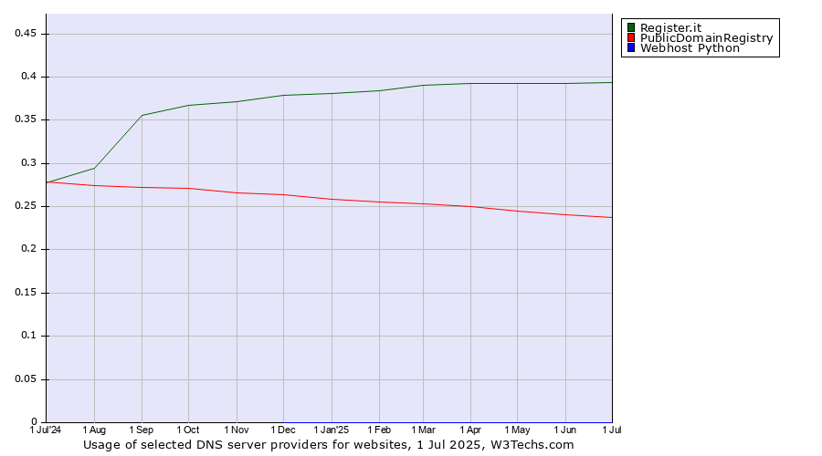 Historical trends in the usage of Register.it vs. PublicDomainRegistry vs. Webhost Python