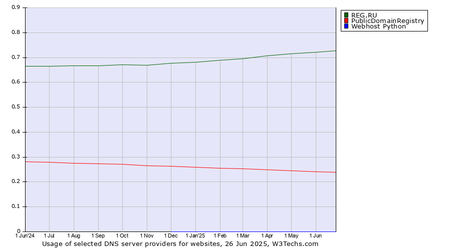 Historical trends in the usage of REG.RU vs. PublicDomainRegistry vs. Webhost Python