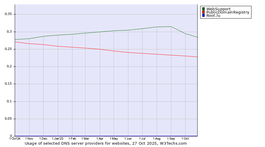 Historical trends in the usage of WebSupport vs. PublicDomainRegistry vs. Root.lu