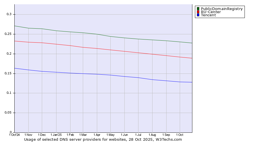 Historical trends in the usage of PublicDomainRegistry vs. RU-Center vs. Tencent
