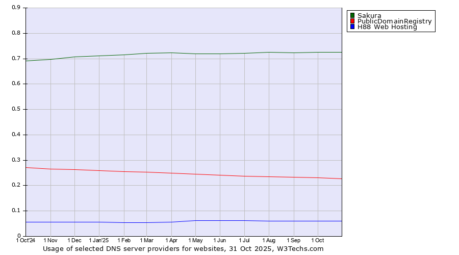 Historical trends in the usage of Sakura vs. PublicDomainRegistry vs. H88 Web Hosting