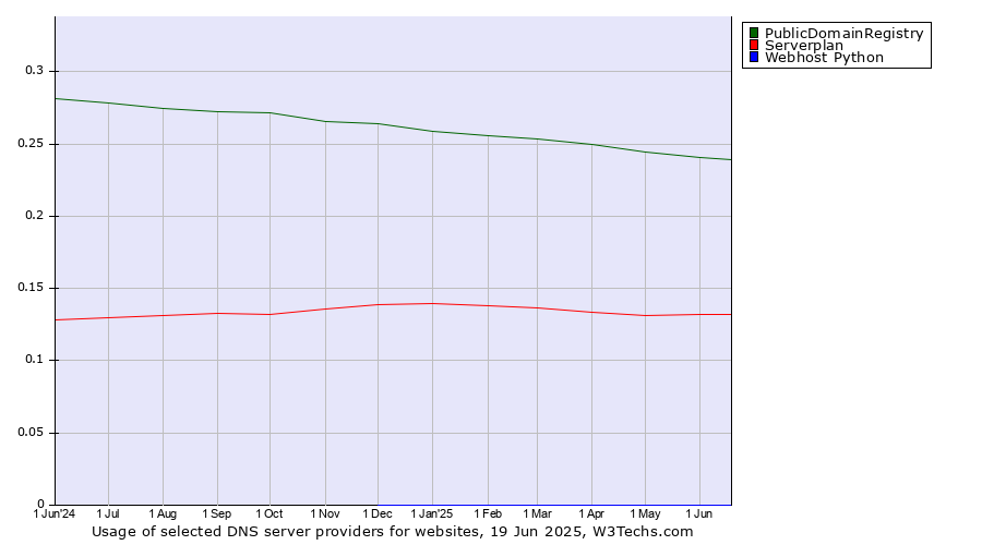 Historical trends in the usage of PublicDomainRegistry vs. Serverplan vs. Webhost Python