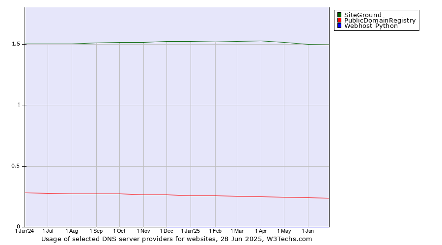 Historical trends in the usage of SiteGround vs. PublicDomainRegistry vs. Webhost Python