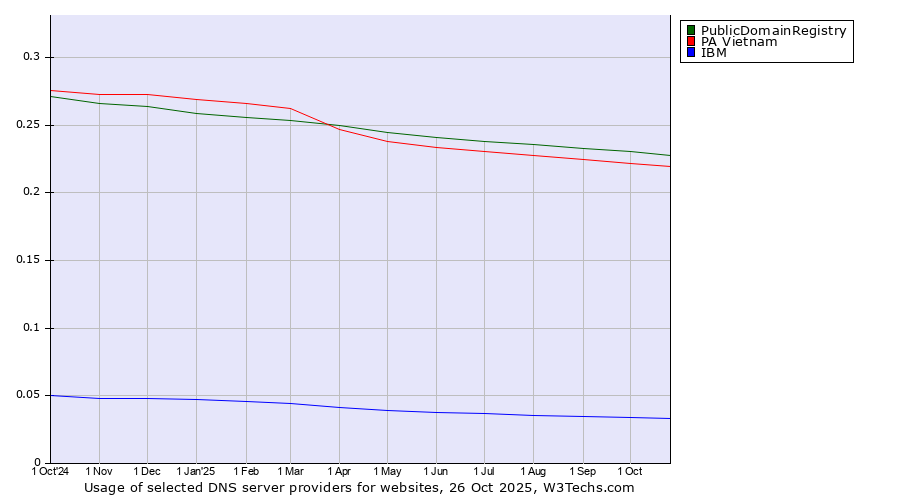 Historical trends in the usage of PublicDomainRegistry vs. PA Vietnam vs. IBM