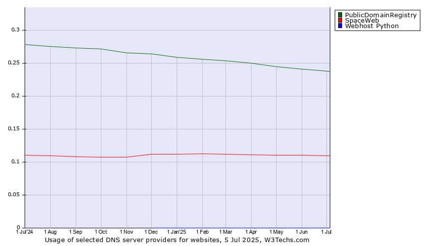 Historical trends in the usage of PublicDomainRegistry vs. SpaceWeb vs. Webhost Python