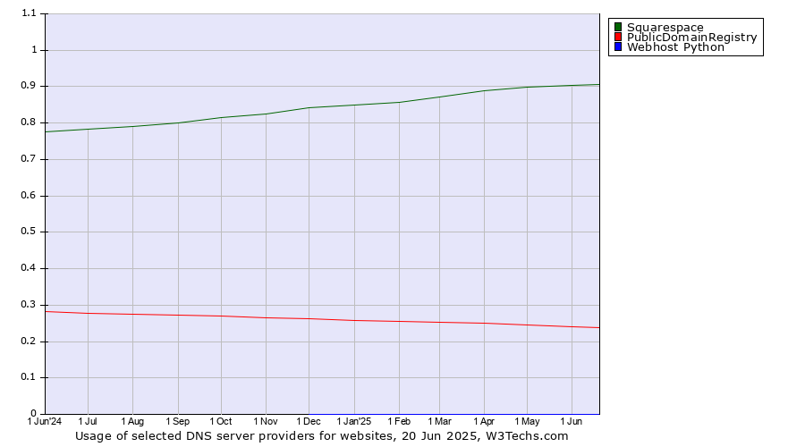 Historical trends in the usage of Squarespace vs. PublicDomainRegistry vs. Webhost Python