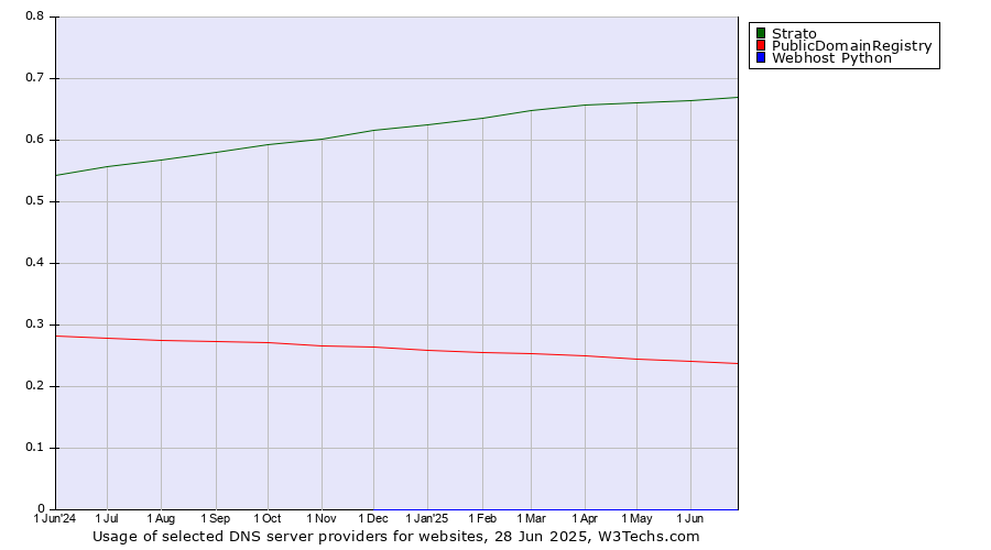 Historical trends in the usage of Strato vs. PublicDomainRegistry vs. Webhost Python