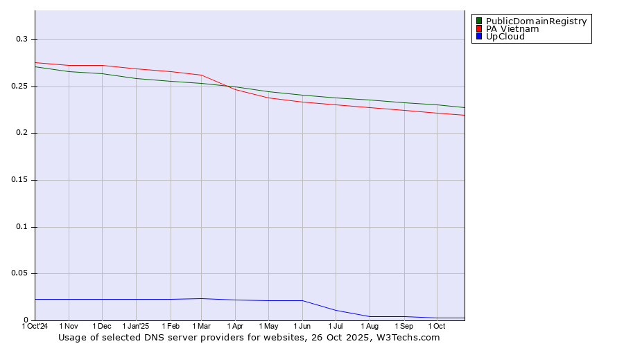 Historical trends in the usage of PublicDomainRegistry vs. PA Vietnam vs. UpCloud
