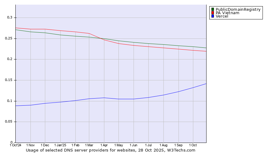 Historical trends in the usage of PublicDomainRegistry vs. PA Vietnam vs. Vercel
