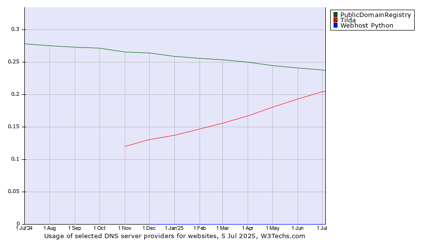 Historical trends in the usage of PublicDomainRegistry vs. Tilda vs. Webhost Python