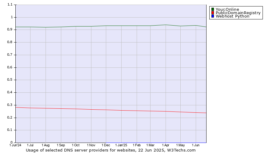 Historical trends in the usage of Your.Online vs. PublicDomainRegistry vs. Webhost Python