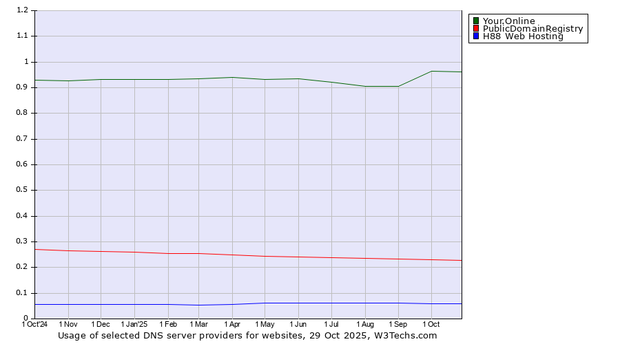 Historical trends in the usage of Your.Online vs. PublicDomainRegistry vs. H88 Web Hosting