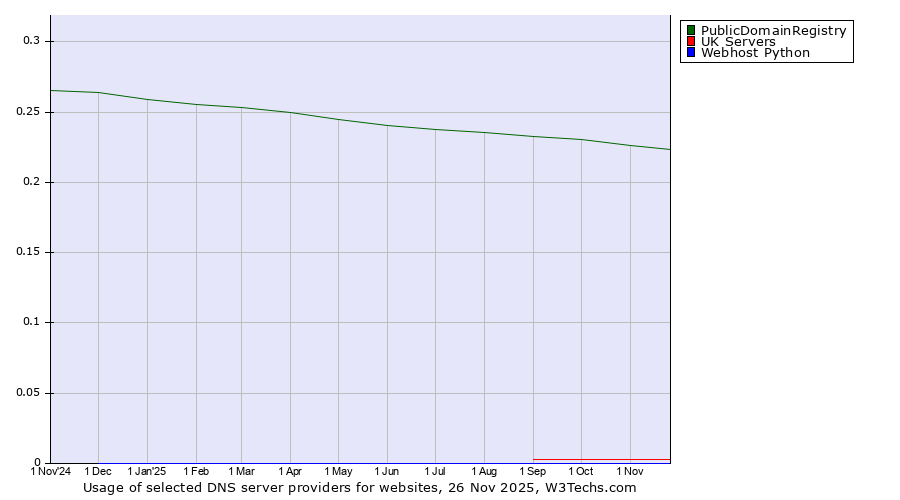 Historical trends in the usage of PublicDomainRegistry vs. UK Servers vs. Webhost Python