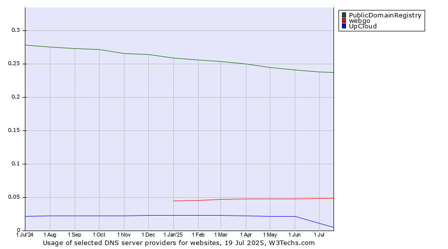 Historical trends in the usage of PublicDomainRegistry vs. webgo vs. UpCloud