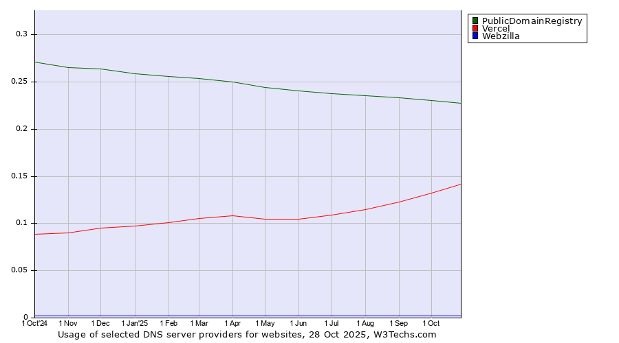Historical trends in the usage of PublicDomainRegistry vs. Vercel vs. Webzilla