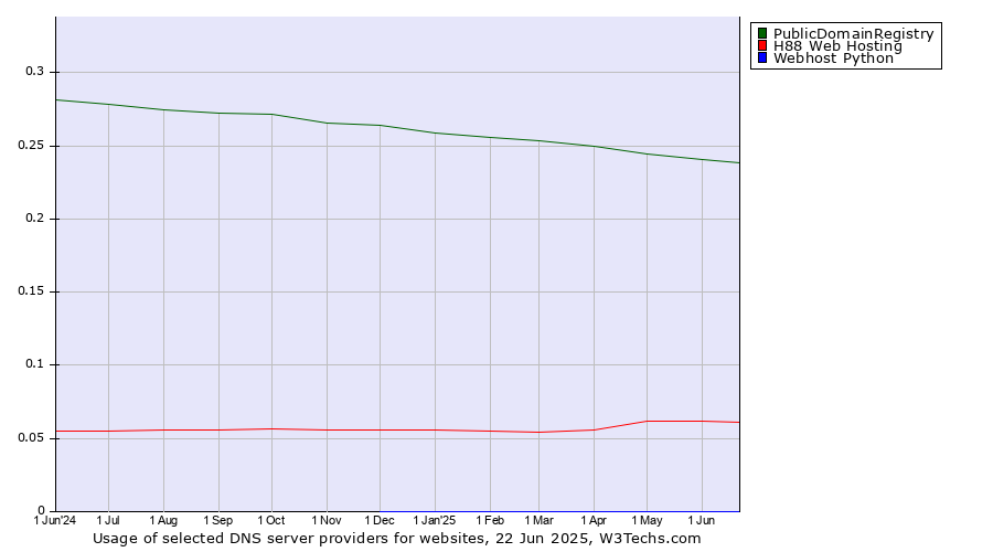 Historical trends in the usage of PublicDomainRegistry vs. H88 Web Hosting vs. Webhost Python