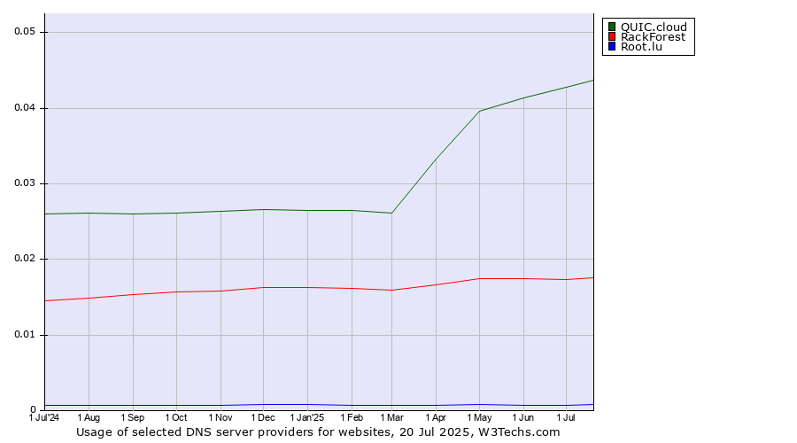 Historical trends in the usage of QUIC.cloud vs. RackForest vs. Root.lu