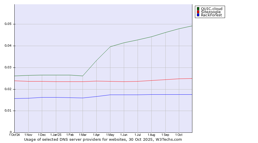 Historical trends in the usage of QUIC.cloud vs. Sitezoogle vs. RackForest