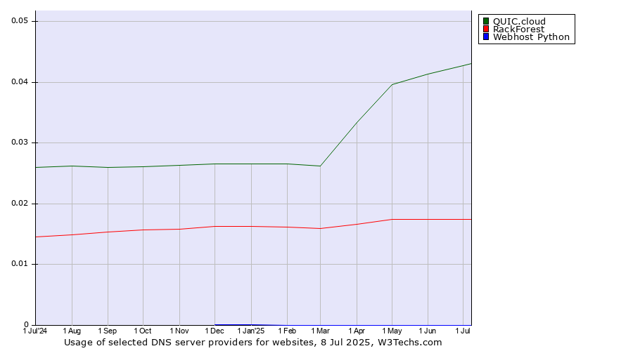 Historical trends in the usage of QUIC.cloud vs. RackForest vs. Webhost Python