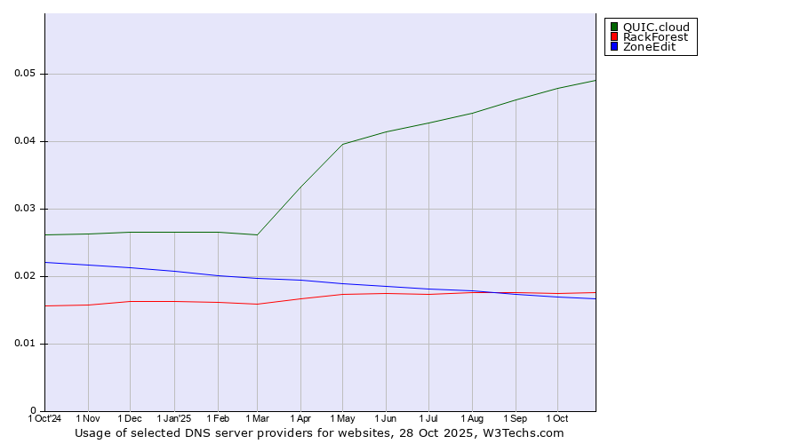 Historical trends in the usage of QUIC.cloud vs. RackForest vs. ZoneEdit