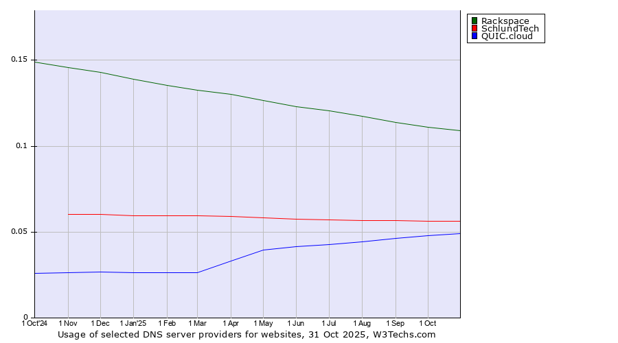 Historical trends in the usage of Rackspace vs. SchlundTech vs. QUIC.cloud