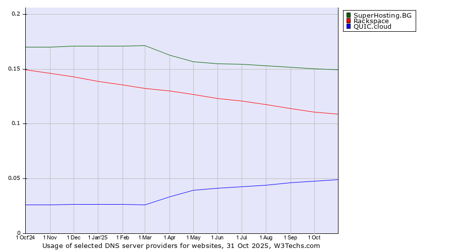 Historical trends in the usage of SuperHosting.BG vs. Rackspace vs. QUIC.cloud