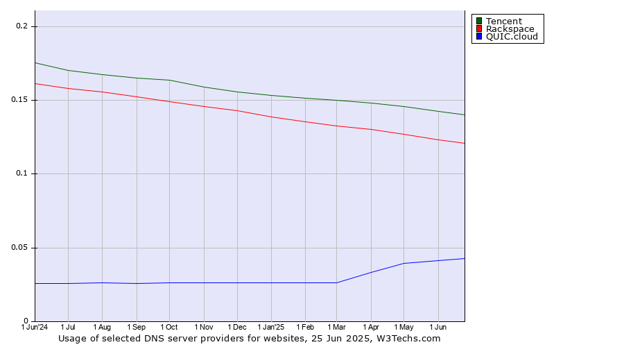 Historical trends in the usage of Tencent vs. Rackspace vs. QUIC.cloud